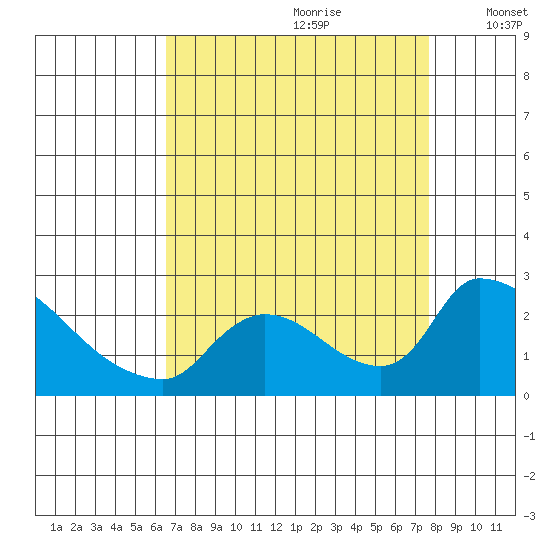 Clarksburg tide chart for Friday, August 29, 2025