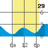 Clarksburg tide chart for Friday, August 29, 2025
