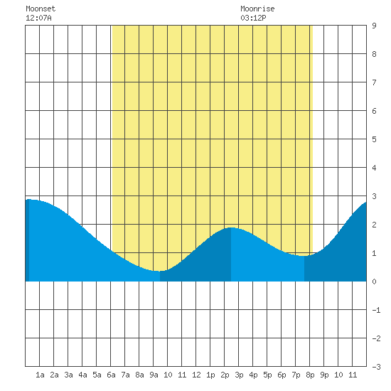 Clarksburg tide chart for Saturday, August 2, 2025