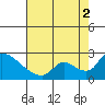 Clarksburg tide chart for Saturday, August 2, 2025