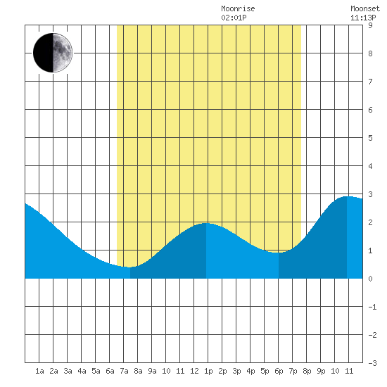 Clarksburg tide chart for Saturday, August 30, 2025