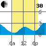 Clarksburg tide chart for Saturday, August 30, 2025
