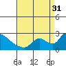 Clarksburg tide chart for Sunday, August 31, 2025