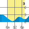Clarksburg tide chart for Sunday, August 3, 2025