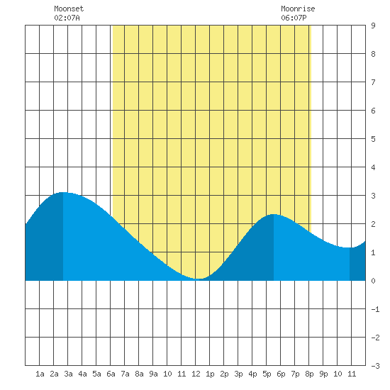 Clarksburg tide chart for Tuesday, August 5, 2025