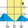 Clarksburg tide chart for Wednesday, August 6, 2025