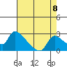 Clarksburg tide chart for Friday, August 8, 2025