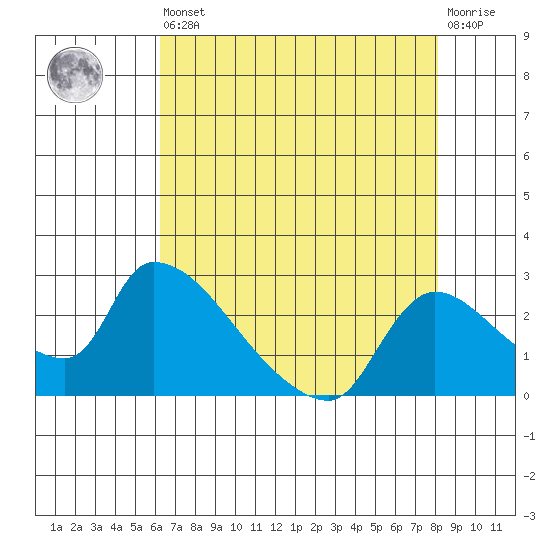 Clarksburg tide chart for Saturday, August 9, 2025
