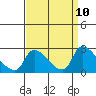 Clarksburg tide chart for Wednesday, September 10, 2025