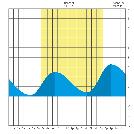Clarksburg tide chart for Thursday, September 11, 2025