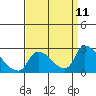 Clarksburg tide chart for Thursday, September 11, 2025