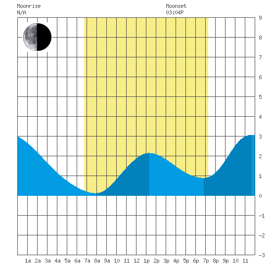 Clarksburg tide chart for Sunday, September 14, 2025