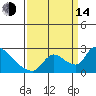 Clarksburg tide chart for Sunday, September 14, 2025
