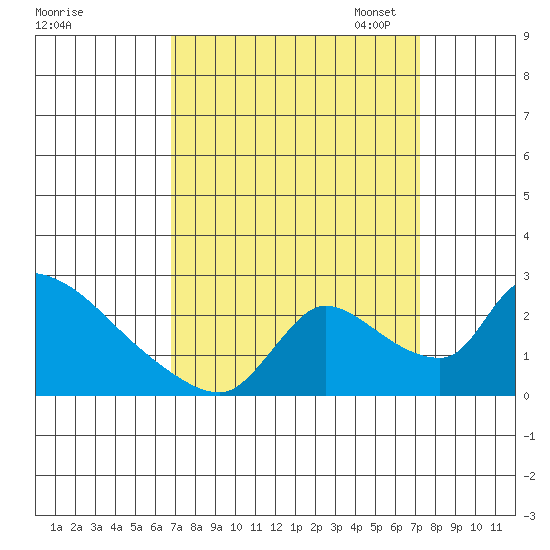 Clarksburg tide chart for Monday, September 15, 2025