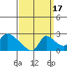 Clarksburg tide chart for Wednesday, September 17, 2025