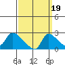 Clarksburg tide chart for Friday, September 19, 2025