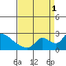 Clarksburg tide chart for Monday, September 1, 2025
