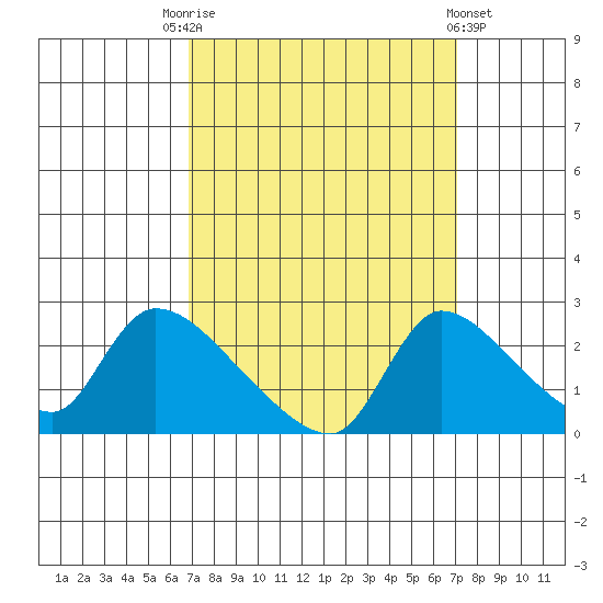 Clarksburg tide chart for Saturday, September 20, 2025