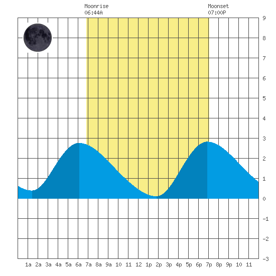 Clarksburg tide chart for Sunday, September 21, 2025