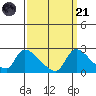 Clarksburg tide chart for Sunday, September 21, 2025