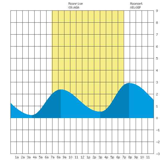 Clarksburg tide chart for Wednesday, September 24, 2025