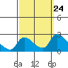 Clarksburg tide chart for Wednesday, September 24, 2025