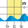 Clarksburg tide chart for Thursday, September 25, 2025