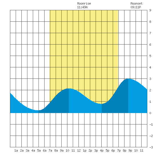 Clarksburg tide chart for Friday, September 26, 2025