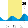 Clarksburg tide chart for Friday, September 26, 2025