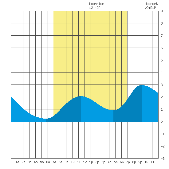 Clarksburg tide chart for Saturday, September 27, 2025