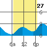 Clarksburg tide chart for Saturday, September 27, 2025