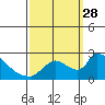 Clarksburg tide chart for Sunday, September 28, 2025