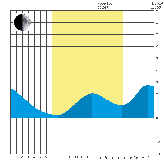 Clarksburg tide chart for Monday, September 29, 2025