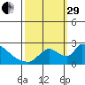 Clarksburg tide chart for Monday, September 29, 2025
