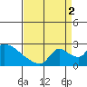 Clarksburg tide chart for Tuesday, September 2, 2025