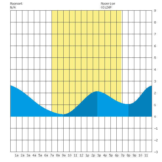 Clarksburg tide chart for Tuesday, September 30, 2025