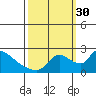 Clarksburg tide chart for Tuesday, September 30, 2025