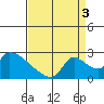 Clarksburg tide chart for Wednesday, September 3, 2025