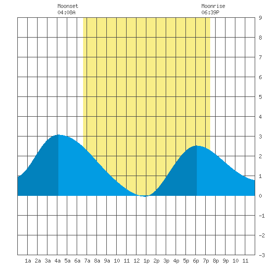 Clarksburg tide chart for Friday, September 5, 2025