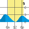Clarksburg tide chart for Friday, September 5, 2025