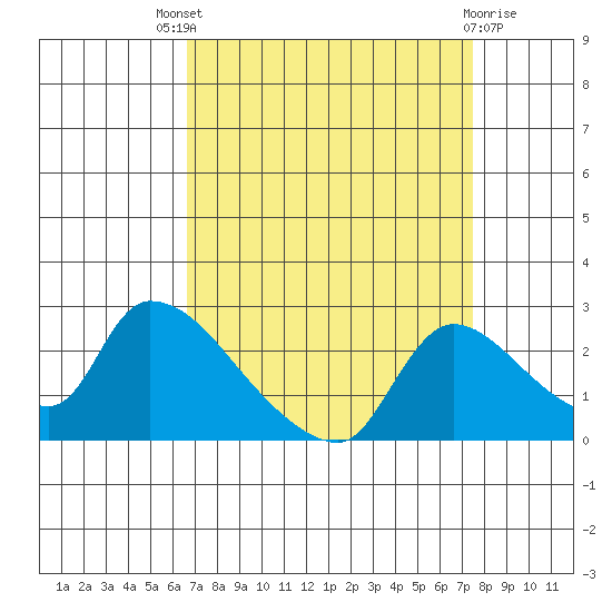 Clarksburg tide chart for Saturday, September 6, 2025
