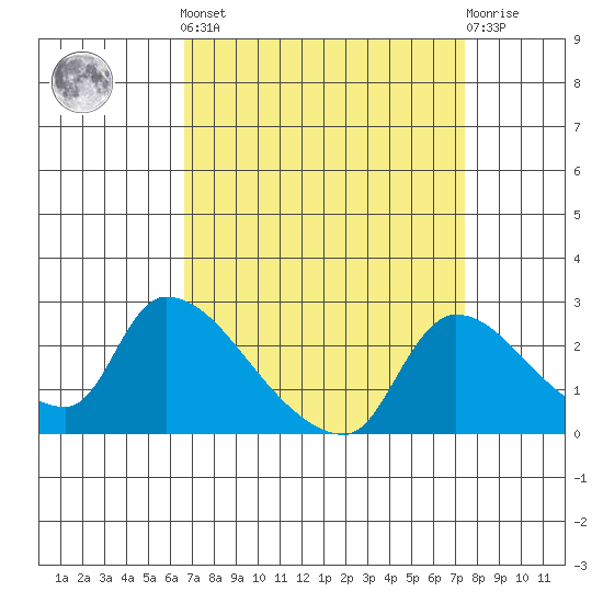 Clarksburg tide chart for Sunday, September 7, 2025