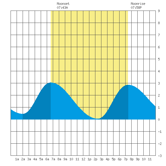 Clarksburg tide chart for Monday, September 8, 2025