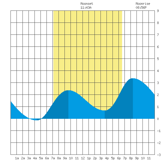 Clarksburg tide chart for Friday, October 10, 2025