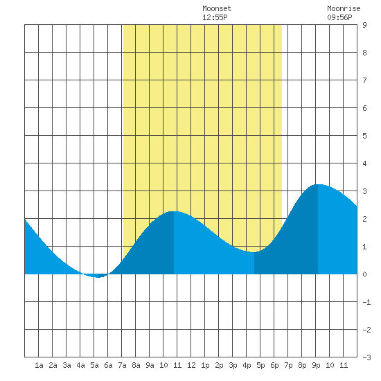Clarksburg tide chart for Saturday, October 11, 2025