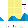 Clarksburg tide chart for Saturday, October 11, 2025