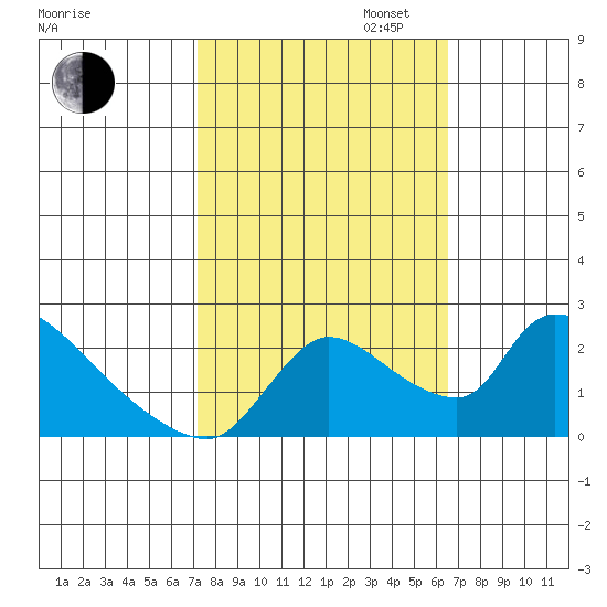 Clarksburg tide chart for Monday, October 13, 2025
