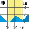 Clarksburg tide chart for Monday, October 13, 2025