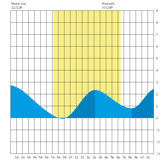 Clarksburg tide chart for Tuesday, October 14, 2025