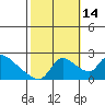 Clarksburg tide chart for Tuesday, October 14, 2025